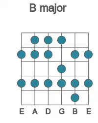 Guitar scale for B major in position 1